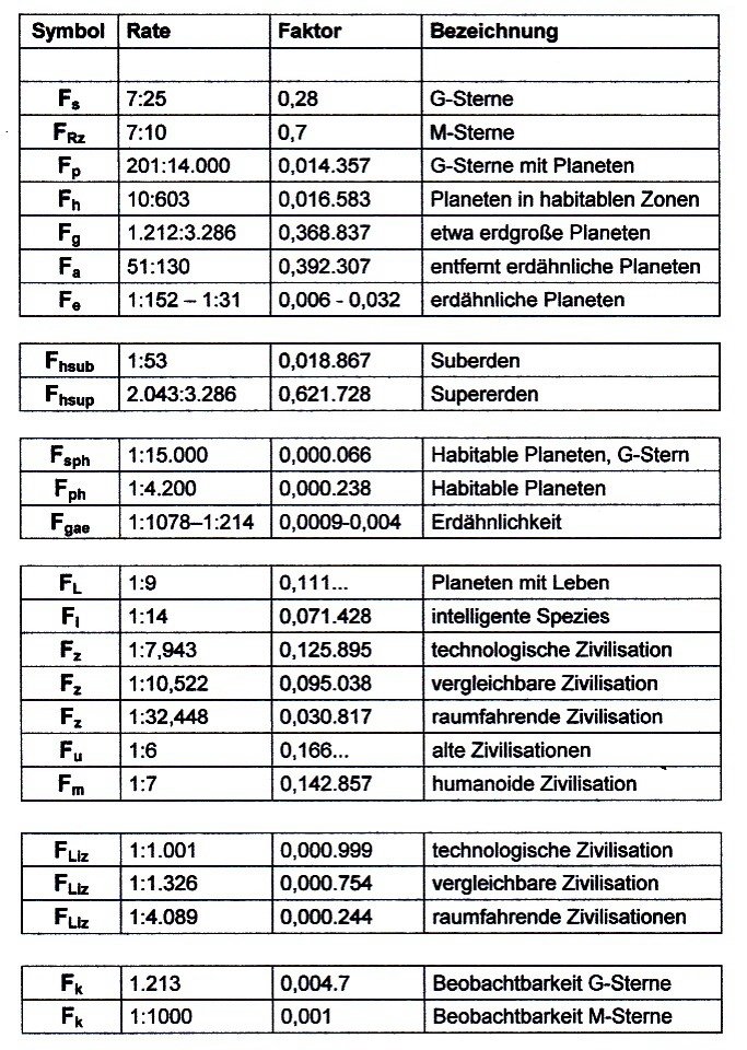 Wahrscheinlichkeitsfaktoren