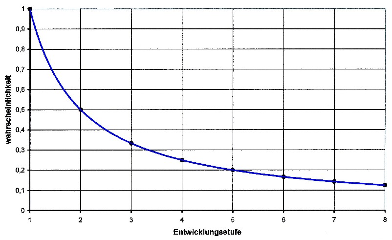 Wahrscheinlichkeit Fz für eine Zivilisation